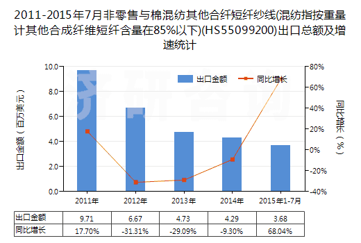 2011-2015年7月非零售與棉混紡其他合纖短纖紗線(混紡指按重量計其他合成纖維短纖含量在85%以下)(HS55099200)出口總額及增速統(tǒng)計
